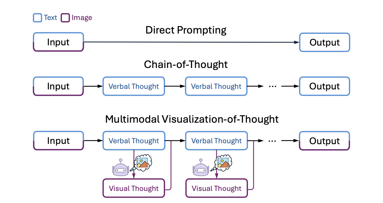 Microsoft AI Research presenta MVoT: un marco multimodal para integrar el razonamiento visual y verbal en tareas complejas